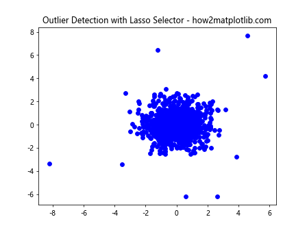 How to Use Matplotlib Lasso Selector Widget for Interactive Data Selection