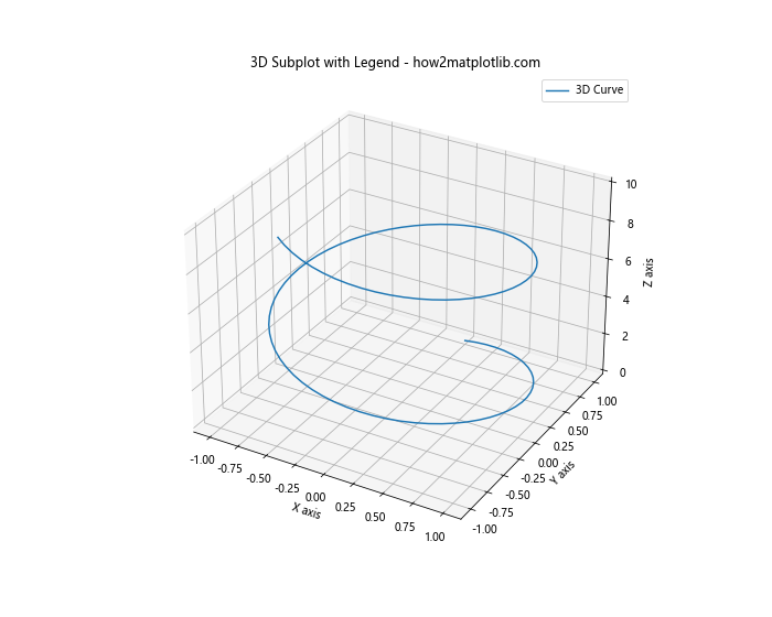 How to Create and Customize Matplotlib Legend in Subplot