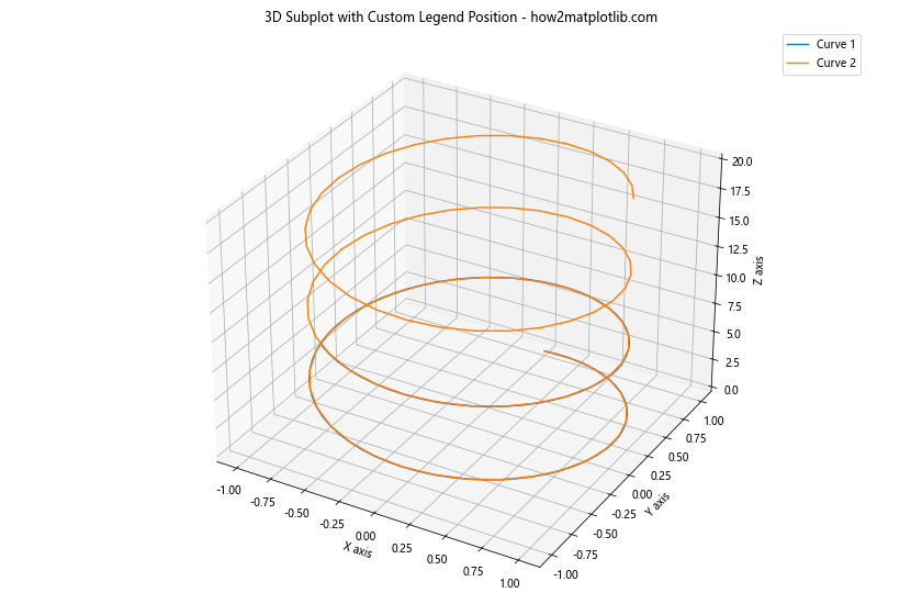 How to Create and Customize Matplotlib Legend in Subplot