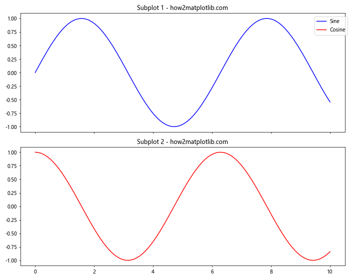 How to Create and Customize Matplotlib Legend in Subplot