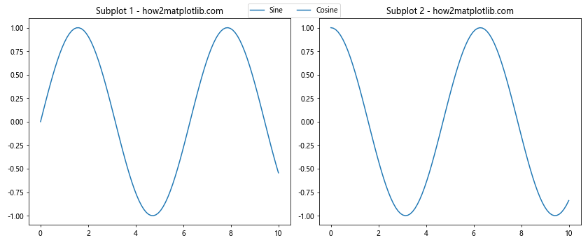 How to Create and Customize Matplotlib Legend in Subplot