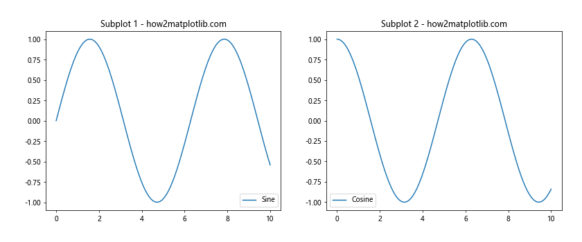 How to Create and Customize Matplotlib Legend in Subplot