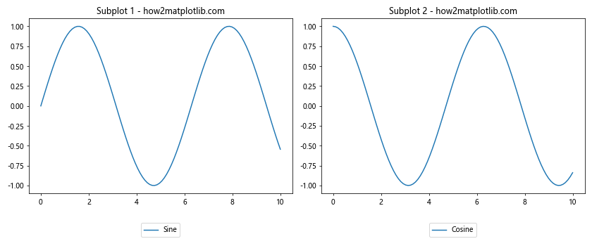 How to Create and Customize Matplotlib Legend in Subplot