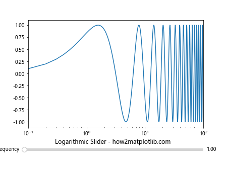 How to Use Matplotlib Slider Widget