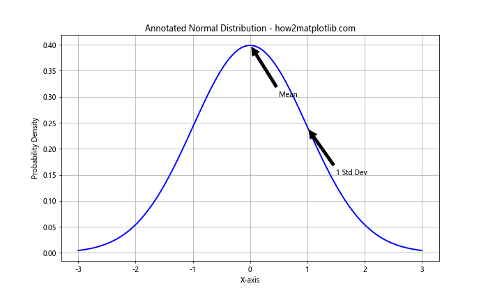 How to Create Normal Distribution Plots using Numpy and Matplotlib