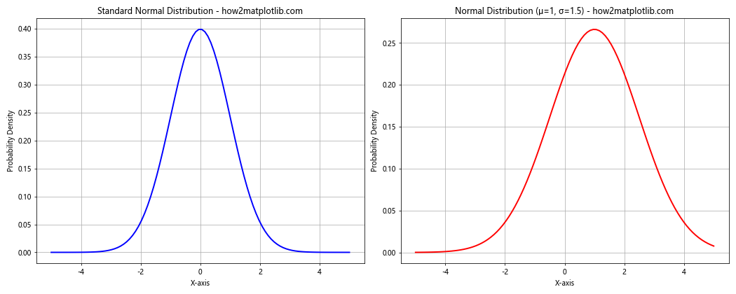 How to Create Normal Distribution Plots using Numpy and Matplotlib