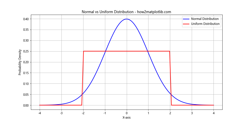 How to Create Normal Distribution Plots using Numpy and Matplotlib