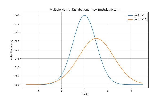 How to Create Normal Distribution Plots using Numpy and Matplotlib