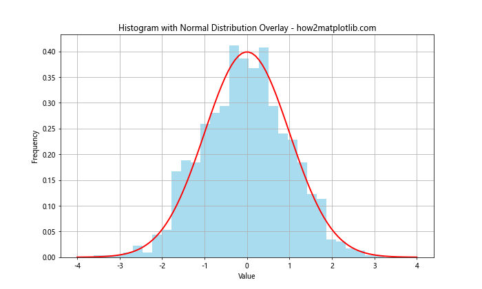 How to Create Normal Distribution Plots using Numpy and Matplotlib