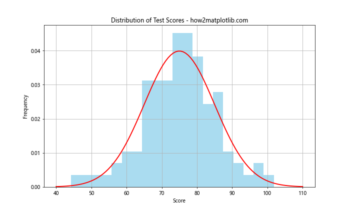 How to Create Normal Distribution Plots using Numpy and Matplotlib