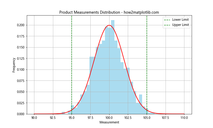 How to Create Normal Distribution Plots using Numpy and Matplotlib