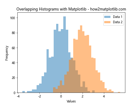 How to Create Overlapping Histograms with Matplotlib