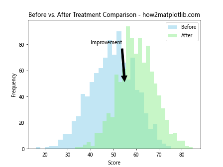 How to Create Overlapping Histograms with Matplotlib