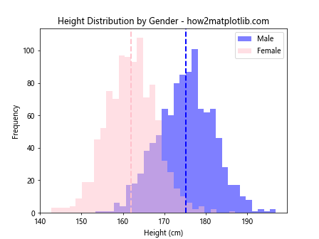 How to Create Overlapping Histograms with Matplotlib