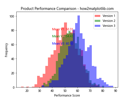 How to Create Overlapping Histograms with Matplotlib