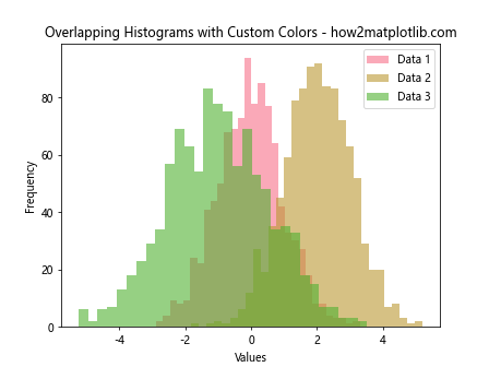 How to Create Overlapping Histograms with Matplotlib