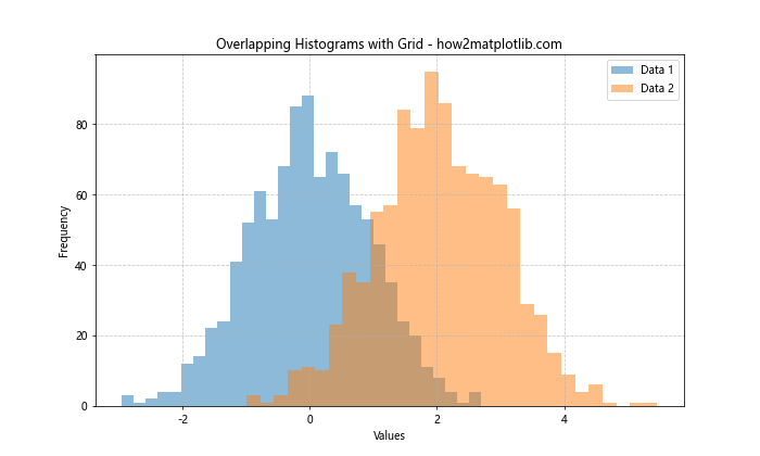 How to Create Overlapping Histograms with Matplotlib