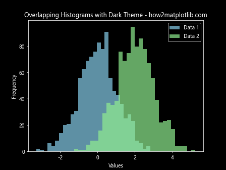 How to Create Overlapping Histograms with Matplotlib