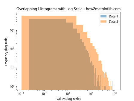 How to Create Overlapping Histograms with Matplotlib