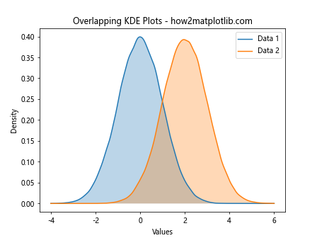 How to Create Overlapping Histograms with Matplotlib