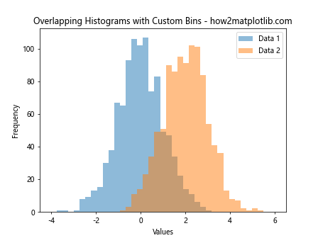 How to Create Overlapping Histograms with Matplotlib