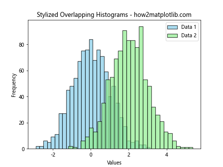 How to Create Overlapping Histograms with Matplotlib