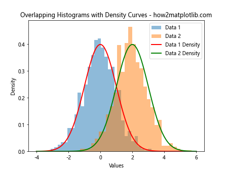 How to Create Overlapping Histograms with Matplotlib