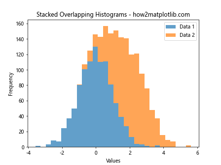 How to Create Overlapping Histograms with Matplotlib