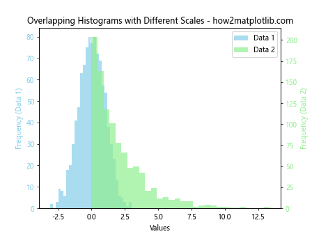 How to Create Overlapping Histograms with Matplotlib