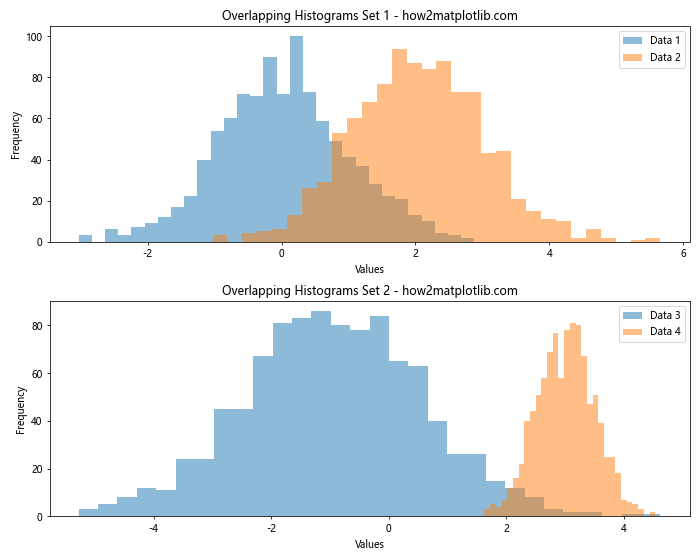 How to Create Overlapping Histograms with Matplotlib