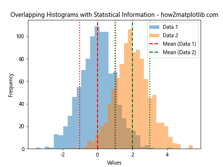 How to Create Overlapping Histograms with Matplotlib