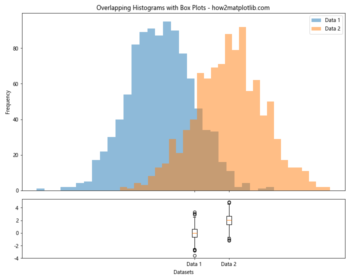 How to Create Overlapping Histograms with Matplotlib