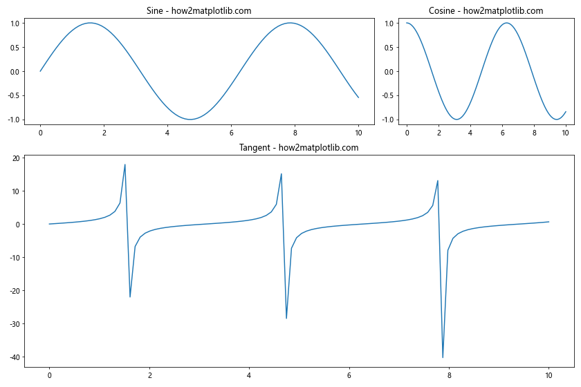 How to Place Plots Side by Side in Matplotlib