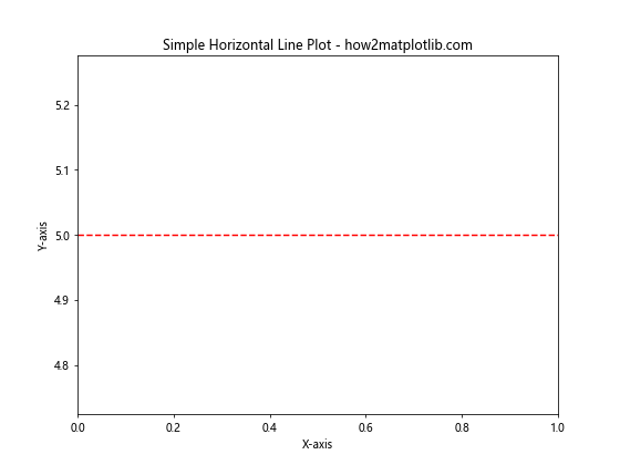 How to Plot a Horizontal Line in Matplotlib