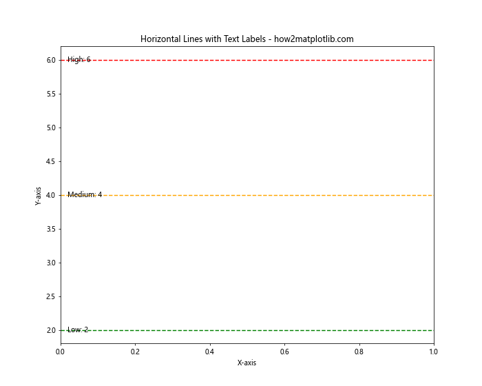 How to Plot a Horizontal Line in Matplotlib