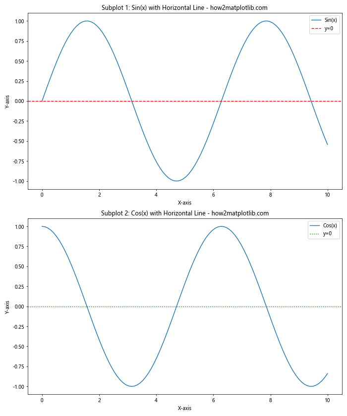 How to Plot a Horizontal Line in Matplotlib