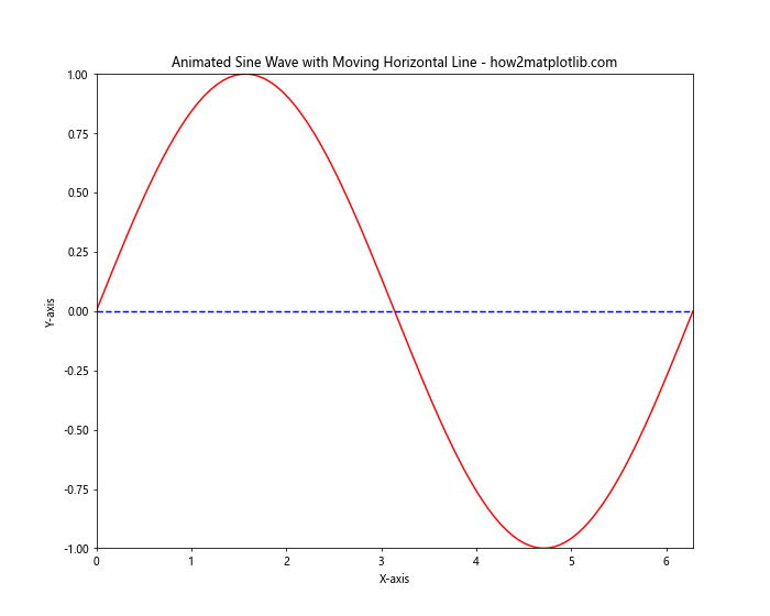 How to Plot a Horizontal Line in Matplotlib