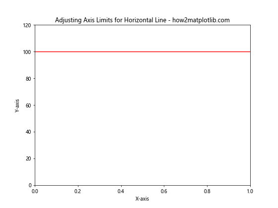 How to Plot a Horizontal Line in Matplotlib