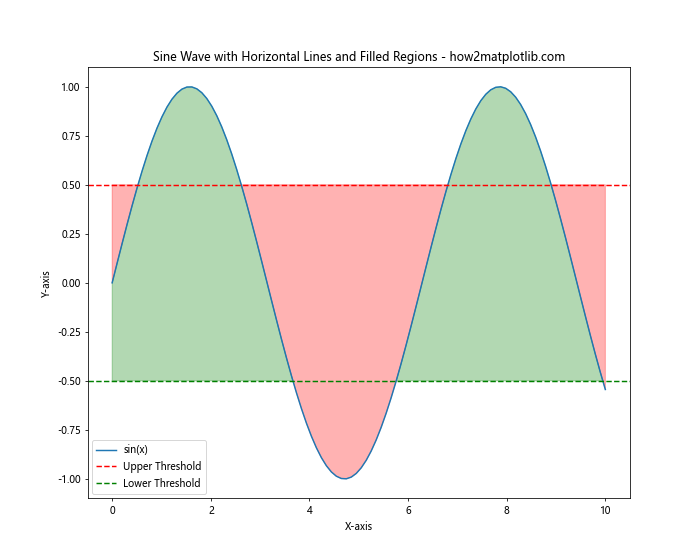 How to Plot a Horizontal Line in Matplotlib