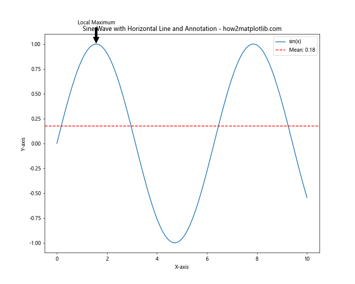 How to Plot a Horizontal Line in Matplotlib