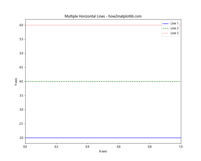 How to Plot a Horizontal Line in Matplotlib