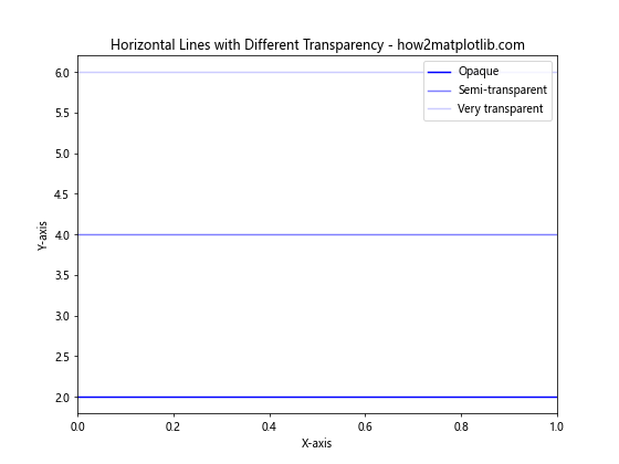 How to Plot a Horizontal Line in Matplotlib