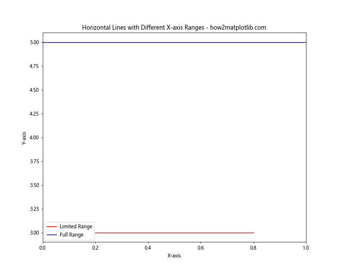 How to Plot a Horizontal Line in Matplotlib