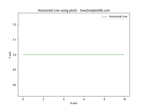 How to Plot a Horizontal Line in Matplotlib