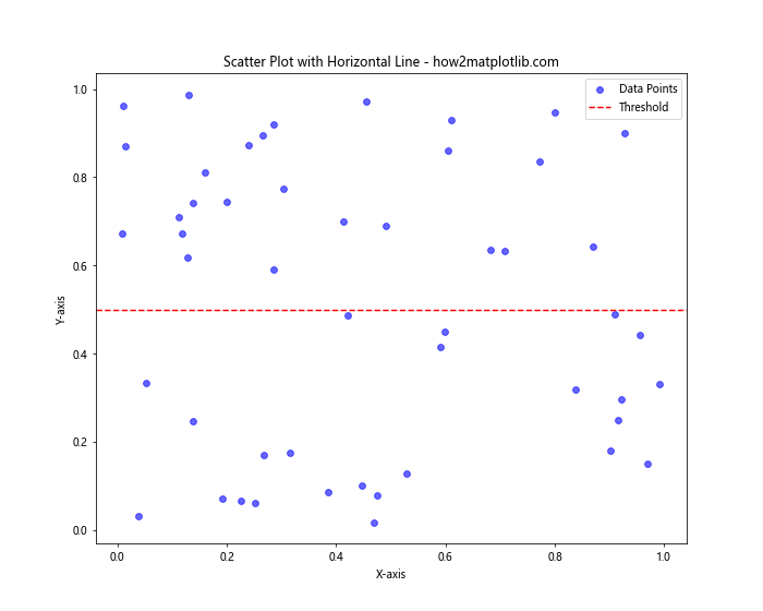 How to Plot a Horizontal Line in Matplotlib