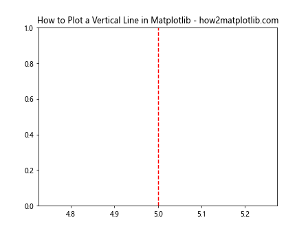 How to Plot a Vertical Line in Matplotlib