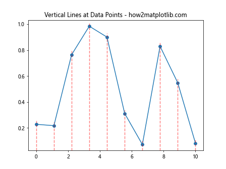 How to Plot a Vertical Line in Matplotlib