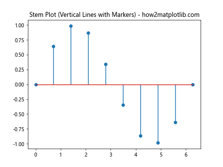 How to Plot a Vertical Line in Matplotlib