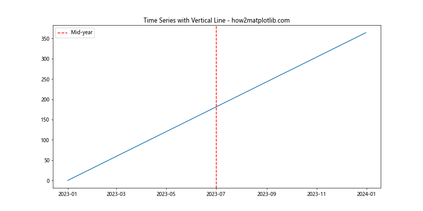 How to Plot a Vertical Line in Matplotlib