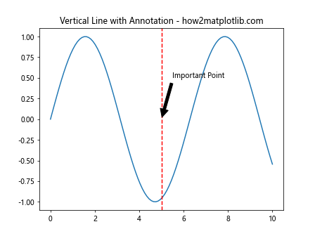 How to Plot a Vertical Line in Matplotlib